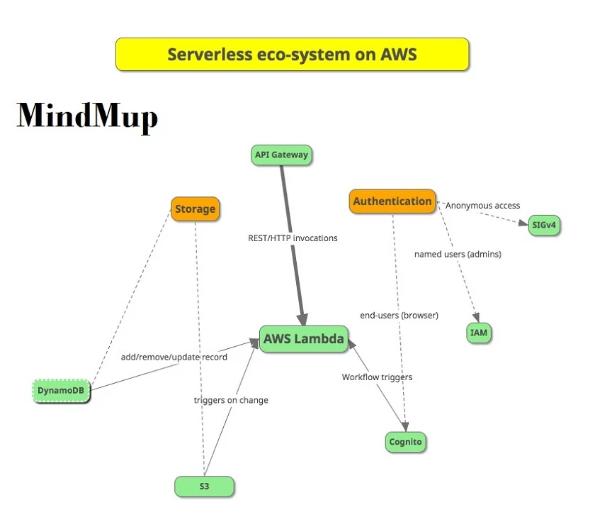 MindMup