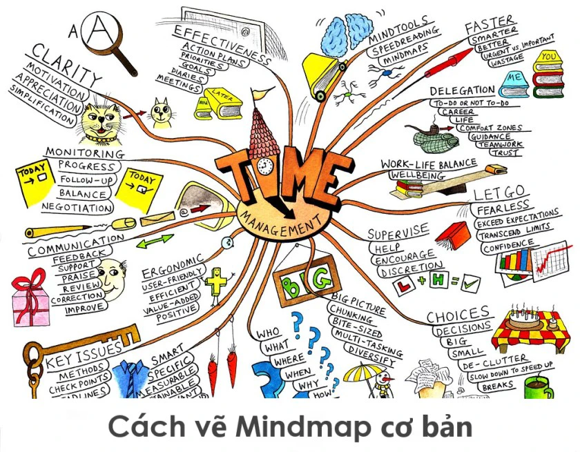 Cách vẽ Mindmap cơ bản không cần dùng đến phần mềm vẽ sơ đồ tư duy