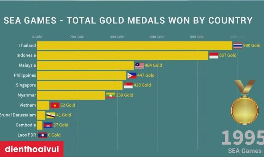 thành tích sea games 1959