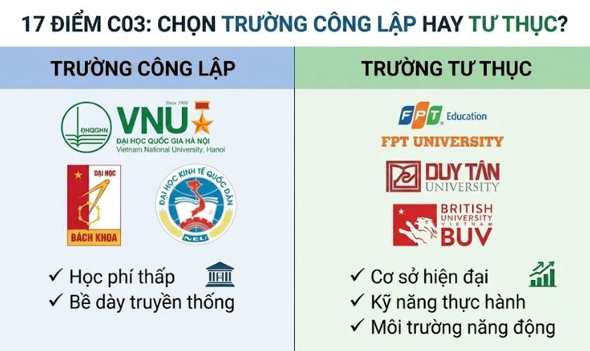 17 điểm khối C03 nên chọn trường công hay trường tư?