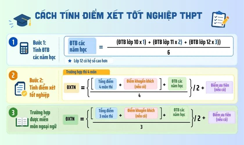 Cách tính điểm xét tốt nghiệp THPT