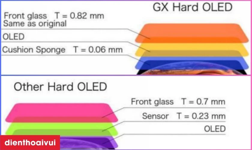 Sự khác biệt giữa màn hình OLED GX và các loại khác