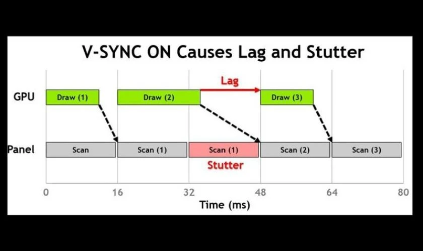 Nhược điểm VSync l&agrave; g&igrave;?
