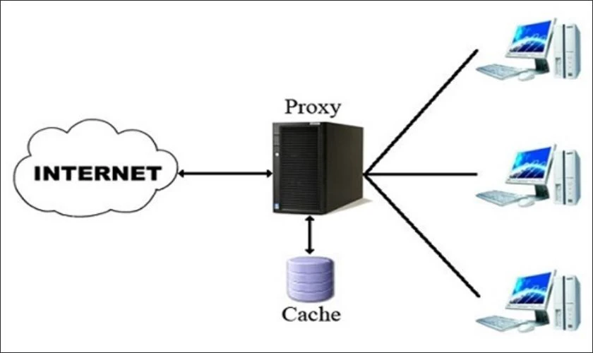Proxy Server l&agrave; giải ph&aacute;p gi&uacute;p truy cập Internet một c&aacute;ch linh hoạt v&agrave; hiệu quả.