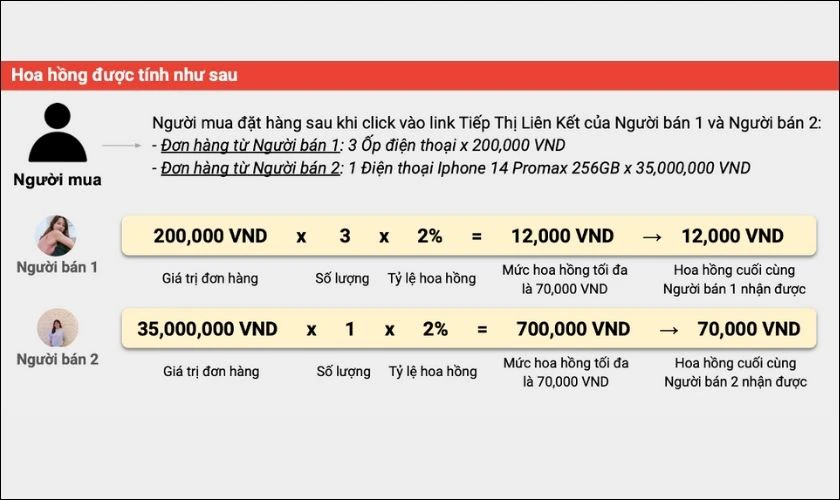 L&agrave;m sao để t&iacute;nh hoa hồng của Shopee Affiliate