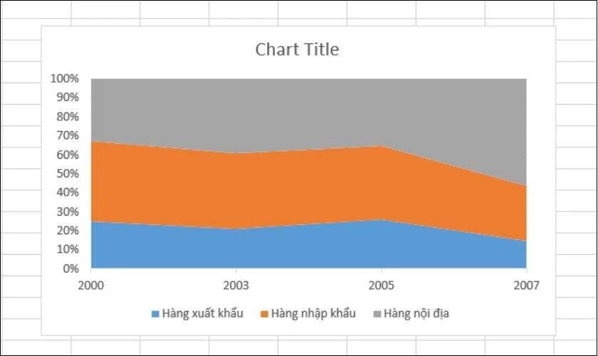 Kết quả sau khi lập biểu đồ đường