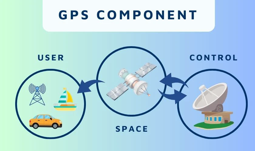 Hệ thống định vị GPS gồm những phần n&agrave;o?