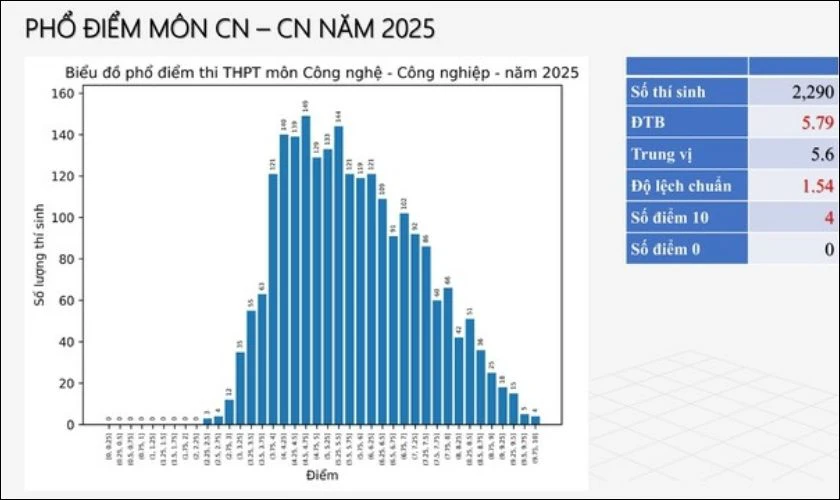 Phổ điểm môn Công nghệ - Công nghiệp