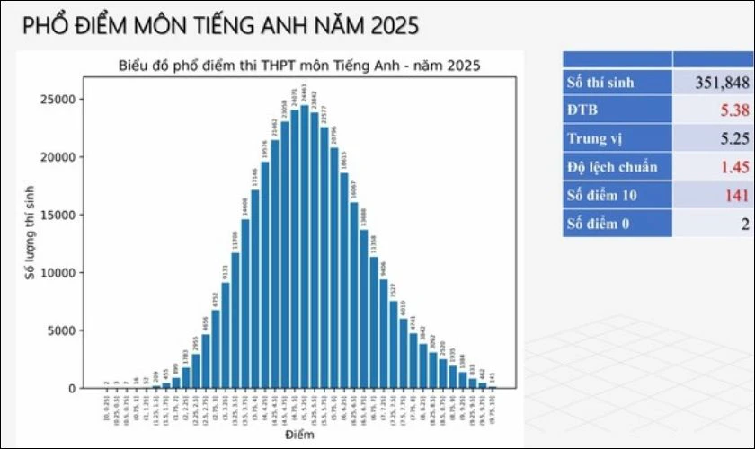 Phổ điểm môn Tiếng Anh