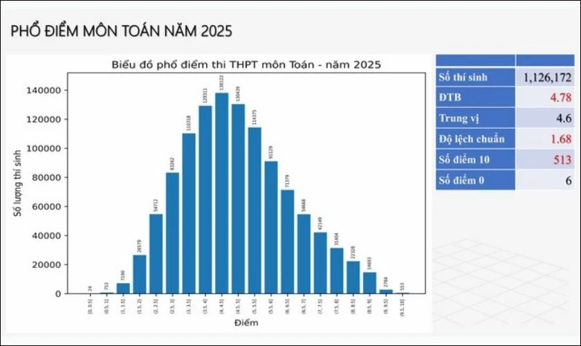Xem lại phổ điểm tốt nghiệp THPT 2025 tất cả các môn