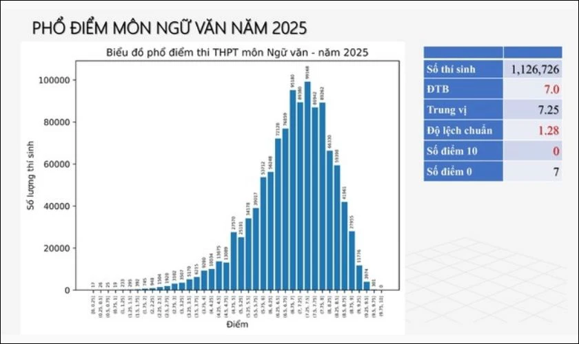 Phổ điểm môn Văn