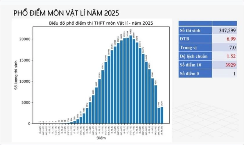 Phổ điểm môn Vật Lý