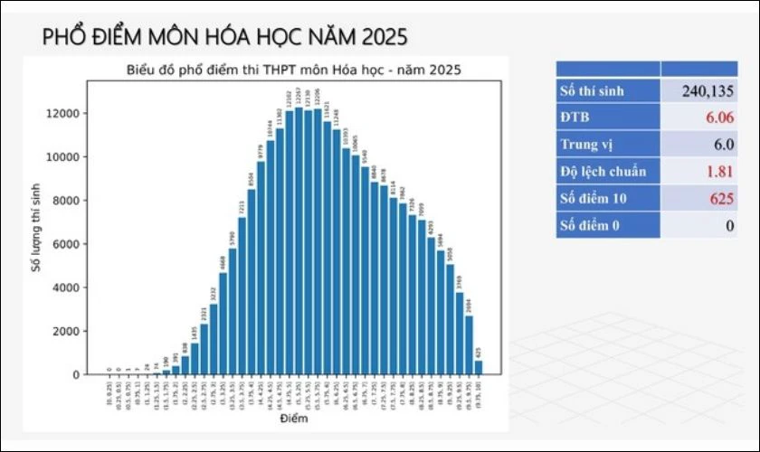 Phổ điểm môn Hóa học