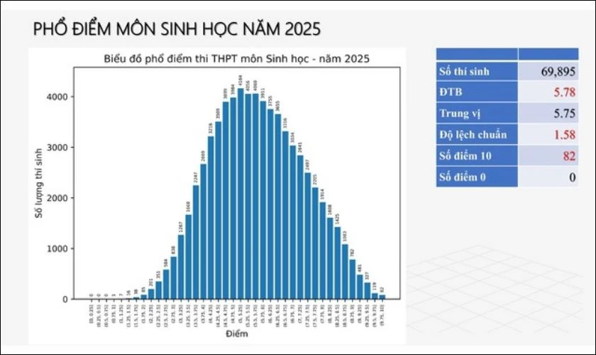Phổ điểm môn Sinh học