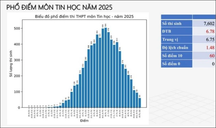Phổ điểm môn Tin Học