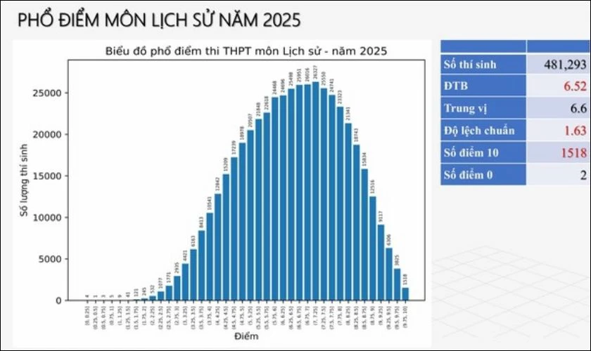 Phổ điểm môn Lịch Sử