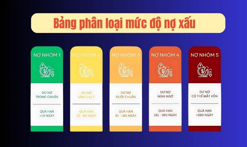 CIC sẽ ph&acirc;n loại nợ xấu th&agrave;nh c&aacute;c nh&oacute;m kh&aacute;c nhau