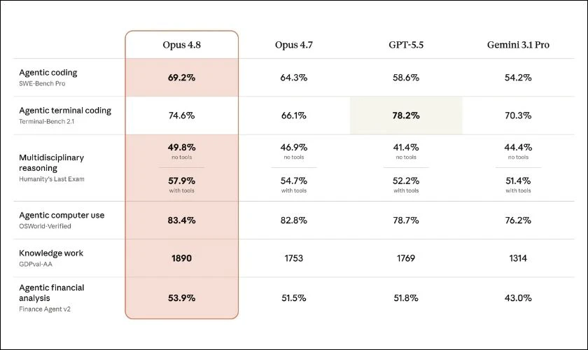 Claude Opus 4.8 có gì mới?