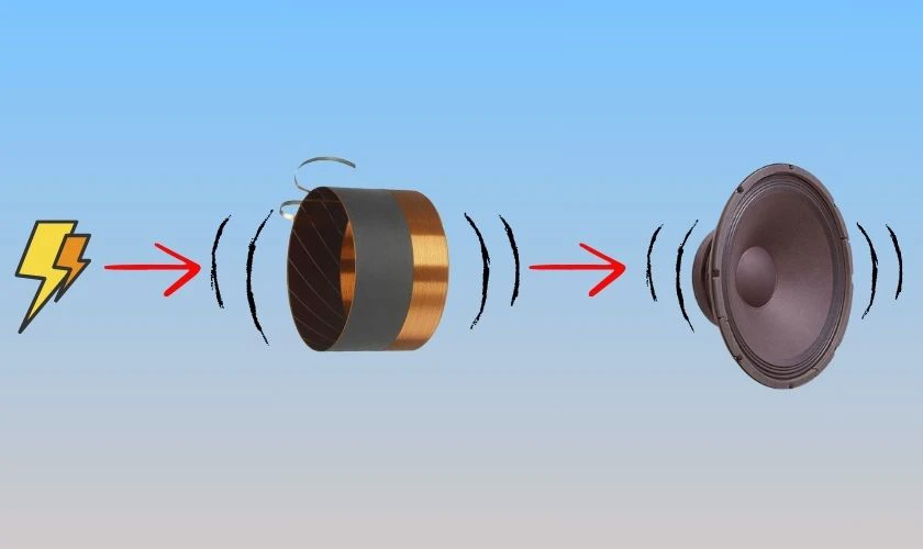 Nguy&ecirc;n l&yacute; hoạt động của coil loa l&agrave; g&igrave;?