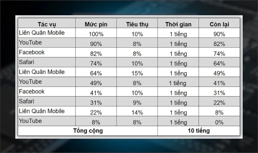 Đánh giá iPhone 14 Plus về thời lượng pin và sạc nhanh