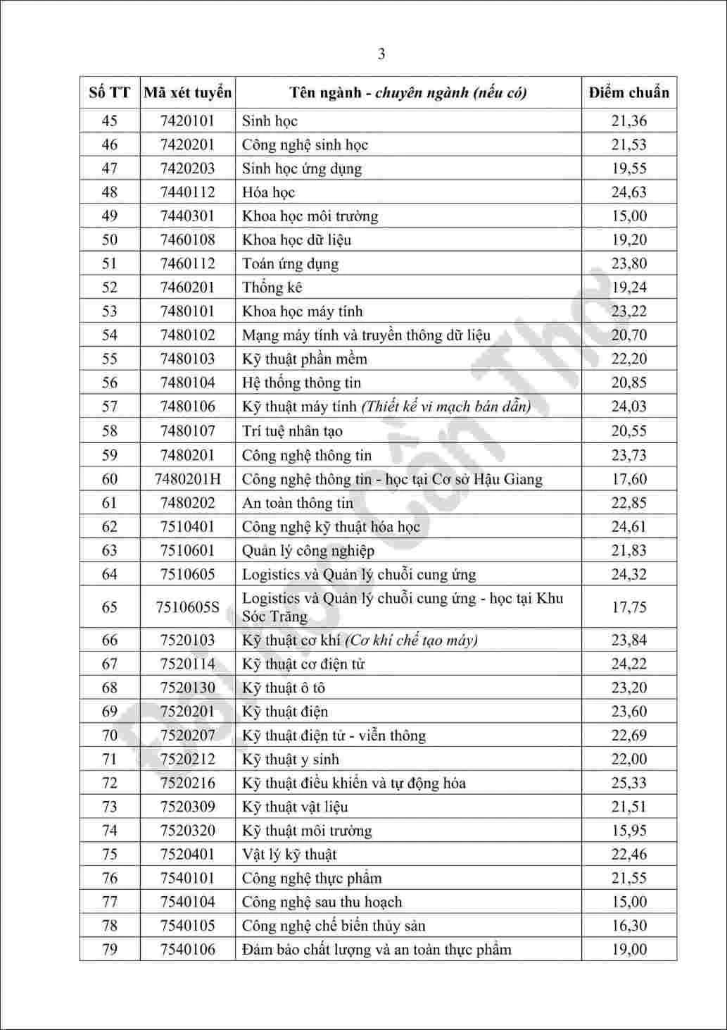 Điểm chuẩn Đại học Cần Thơ mới nhất