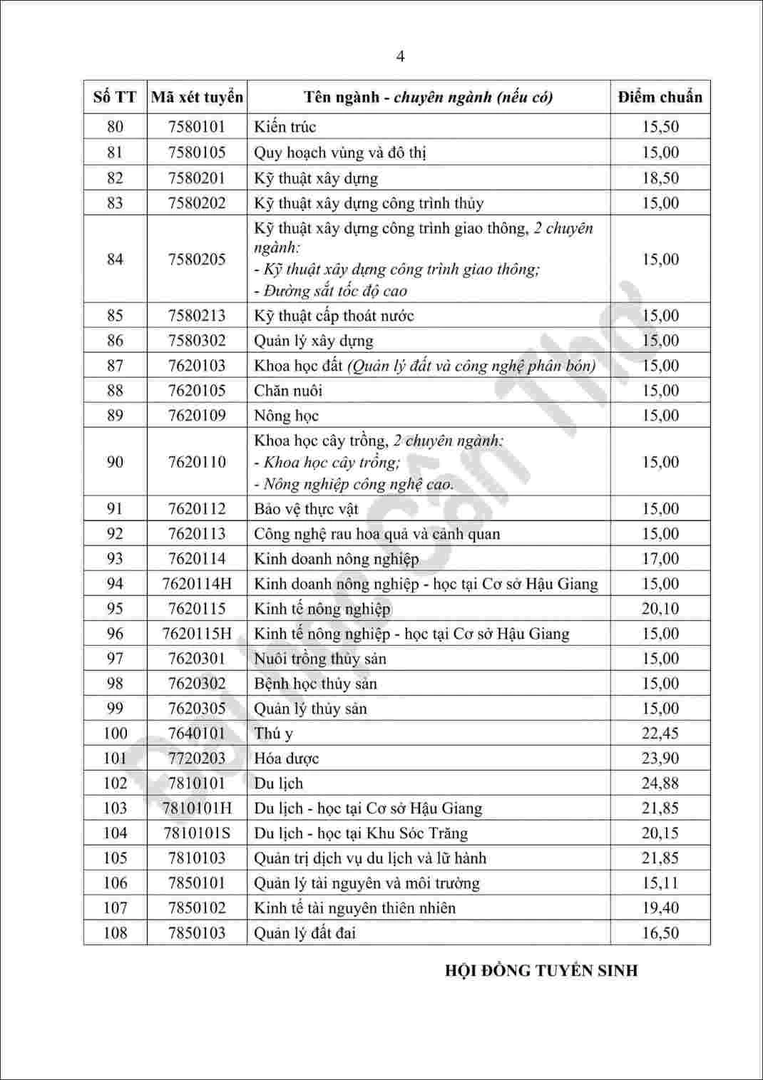 Điểm chuẩn Đại học Cần Thơ đầy đủ