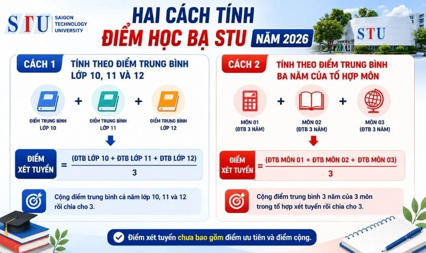 Điểm chuẩn Đại học Công nghệ Sài Gòn 2026