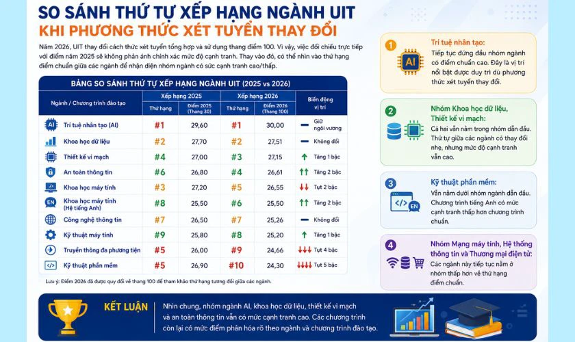 Điểm chuẩn Đại học Công nghệ Thông tin 2026