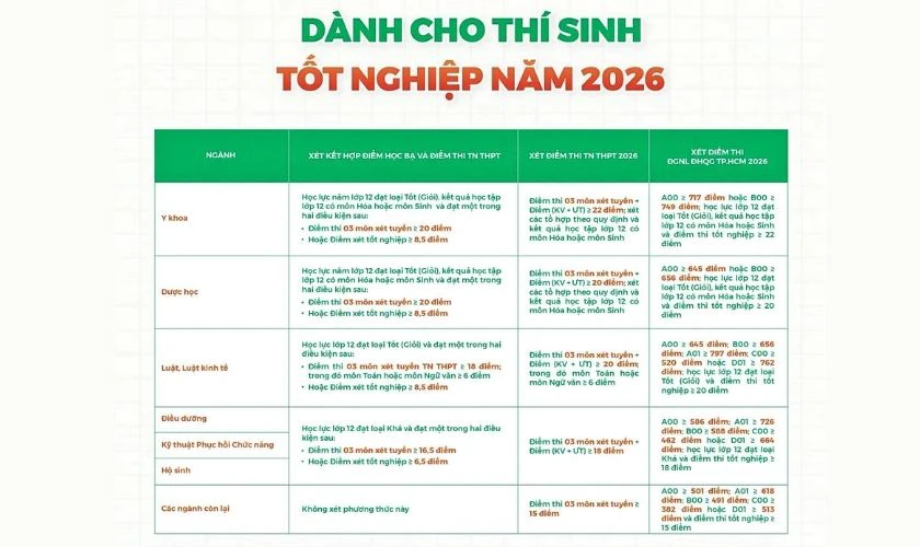 Điểm chuẩn Đại học Đông Á 2026 dành cho thí sinh tốt nghiệp năm 2026