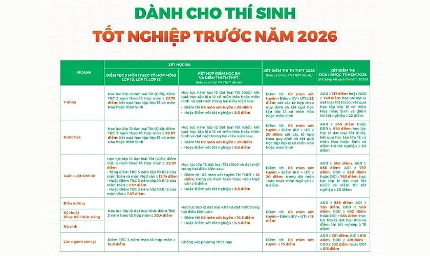 Điểm chuẩn Đại học Đông Á 2026 dành cho thí sinh tốt nghiệp trước năm 2026