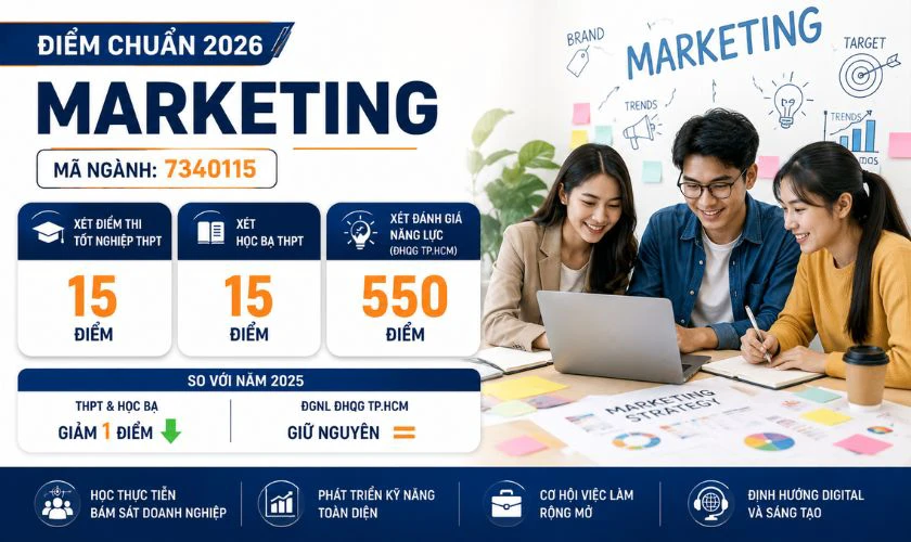 Điểm chuẩn ngành Marketing 2026