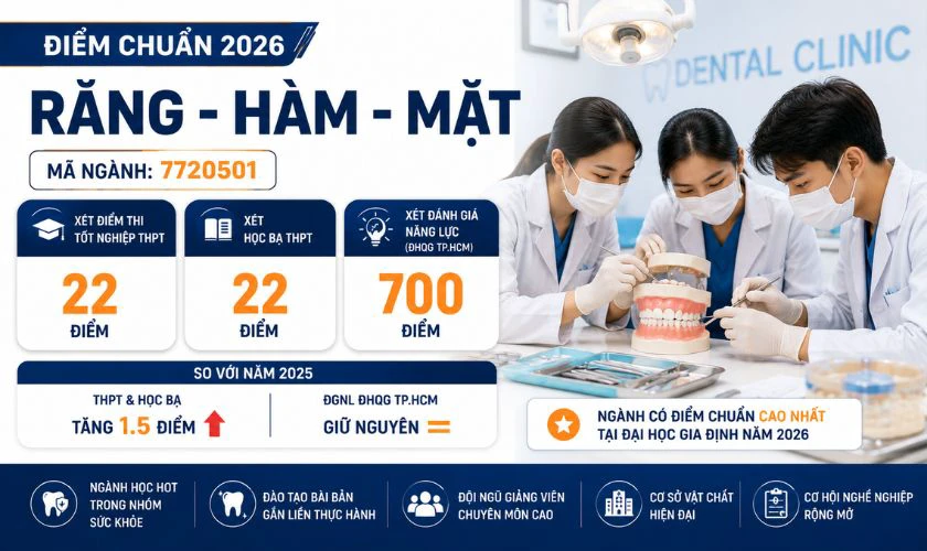 Điểm chuẩn ngành Răng - Hàm - Mặt 2026