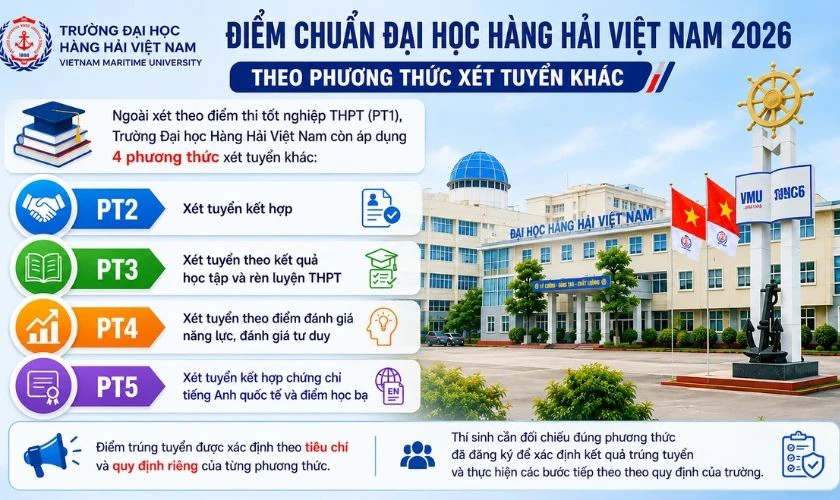 Điểm chuẩn Trường Đại học Hàng Hải Việt Nam 2026 theo phương thức xét tuyển