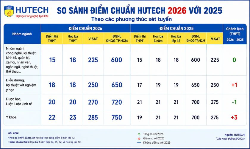 Biến động điểm chuẩn Đại học HUTECH 2026 so với các năm trước