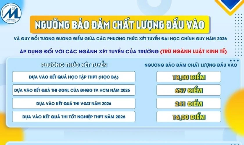 Điểm sàn Đại học Tài chính Marketing 2026 bao nhiêu?