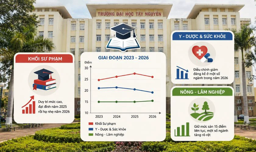 Điểm chuẩn Đại học Tây Nguyên biến động thế nào qua các năm?