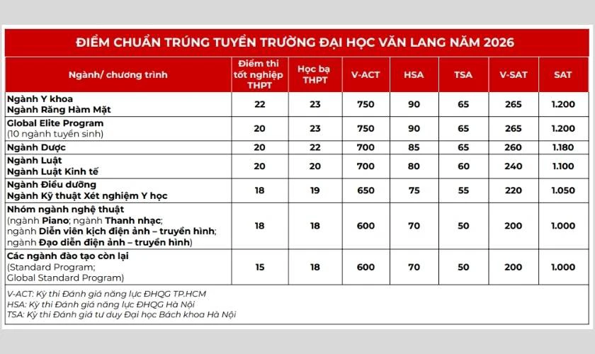 Điểm chuẩn Đại học Văn Lang 2026