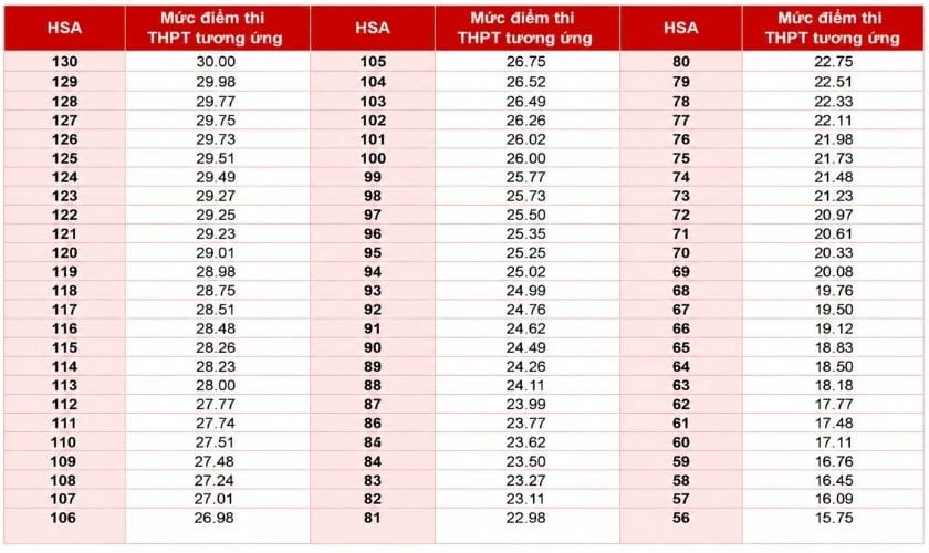 Điểm chuẩn theo kết quả thi ĐGNL HSA