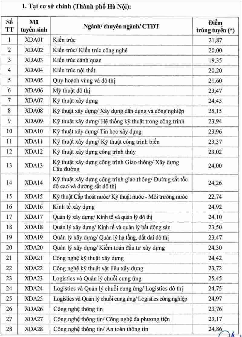 Điểm chuẩn Trường Đại học Xây dựng Hà Nội 2026 theo Điểm thi THPT - Ảnh 1