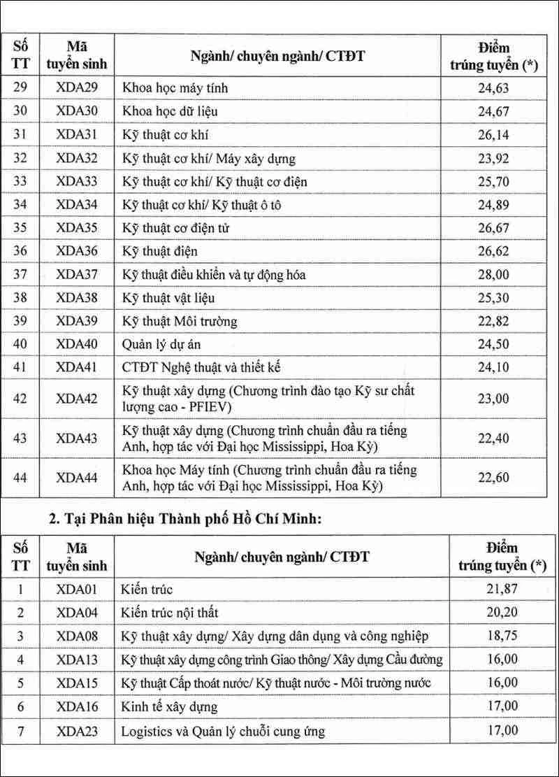 Điểm chuẩn Trường Đại học Xây dựng Hà Nội 2026 theo Điểm thi THPT - Ảnh 2