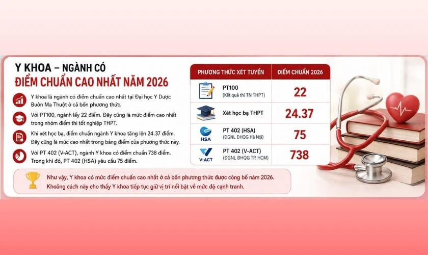 Điểm chuẩn ngành Y khoa Đại học Y Dược Buôn Ma Thuột 2026