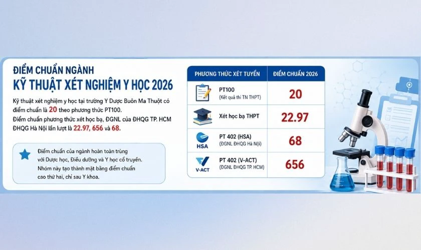 Điểm chuẩn ngành Kỹ thuật xét nghiệm y học 2026