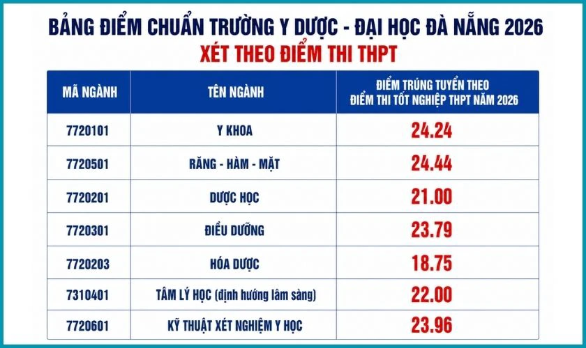 Bảng điểm chuẩn trường Y Dược - Đại học Đà Nẵng 2026 xét theo Điểm thi THPT