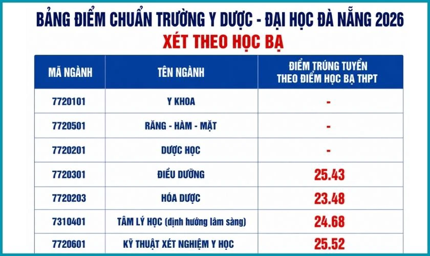 Bảng điểm chuẩn trường Y Dược - Đại học Đà Nẵng 2026 xét theo học bạ