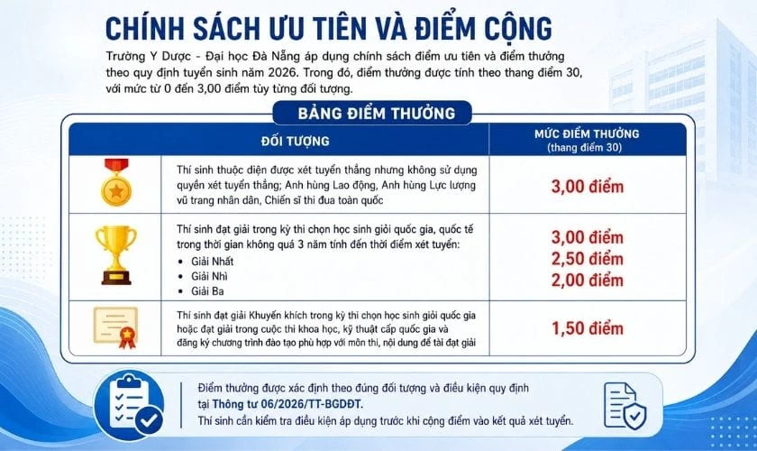 Chính sách ưu tiên và điểm cộng