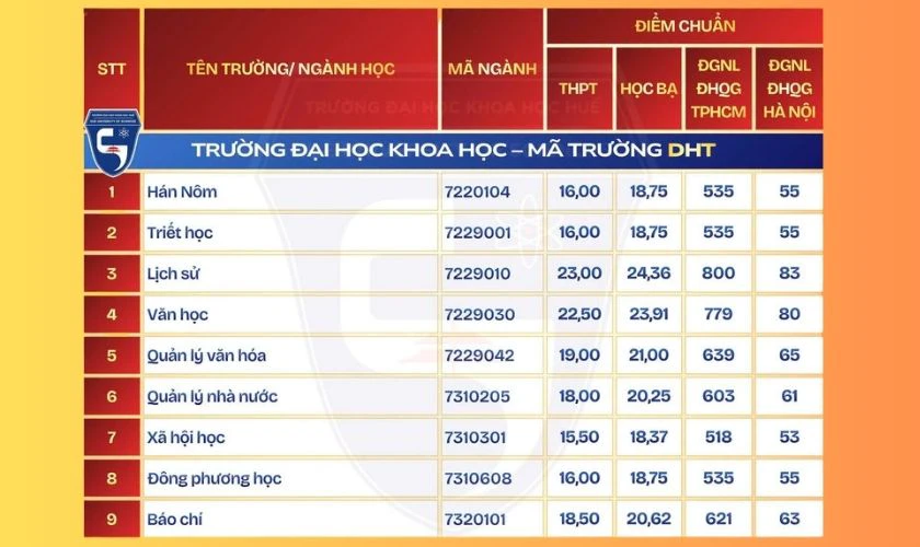 Điểm chuẩn Trường Đại học Khoa học – Đại học Huế 2026 ảnh 1
