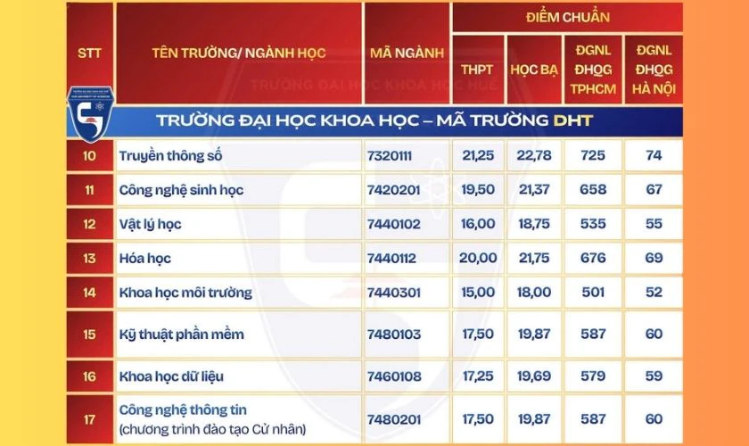 Điểm chuẩn Trường Đại học Khoa học – Đại học Huế 2026 ảnh 2