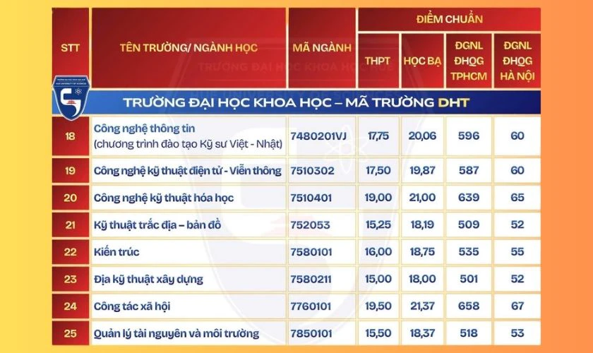 Điểm chuẩn Trường Đại học Khoa học – Đại học Huế 2026 ảnh 3