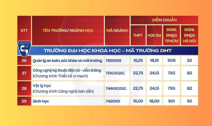 Điểm chuẩn Trường Đại học Khoa học – Đại học Huế 2026 ảnh 4