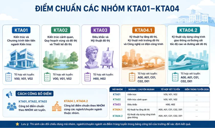 Điểm chuẩn Đại học Kiến trúc Hà Nội 2026 theo nhóm ngành